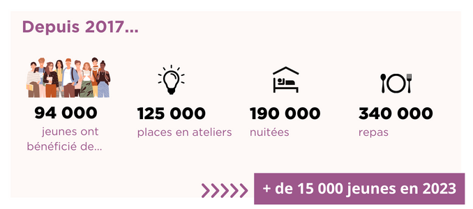 Depuis 2017, le programme a permis l’accueil de 94 000 jeunes qui ont bénéficié de 125 000 places en ateliers, de 190 000 nuitées et de 340 000 repas. Pour l’année 2023, l’objectif est d’accueillir 15 000 jeunes sur les différents ateliers. 