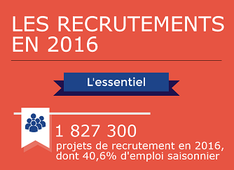Les recrutements à prévoir en 2016