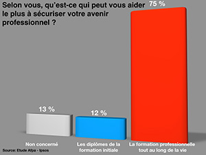 Les habitants de Bourgogne-Franche-Comté plébiscitent la formation professionnelle